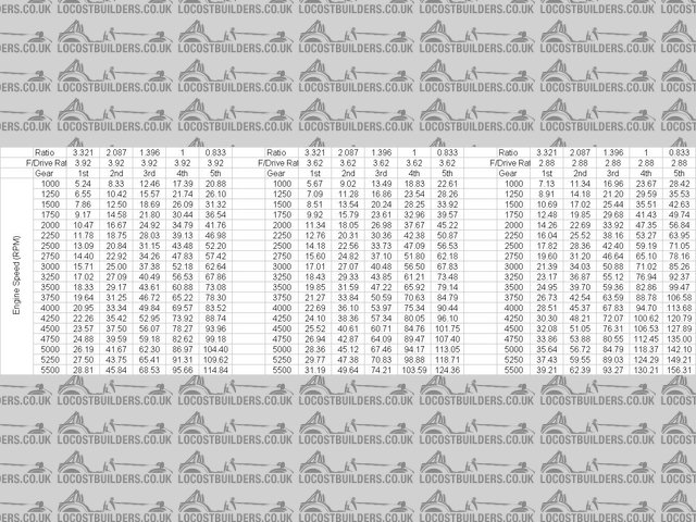 speed in gear - various f/d ra